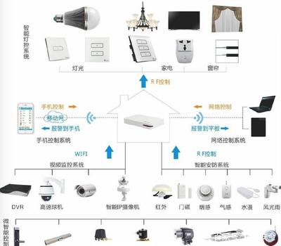 家居智能化背后 安全隱患是顧慮還是現(xiàn)實威脅？